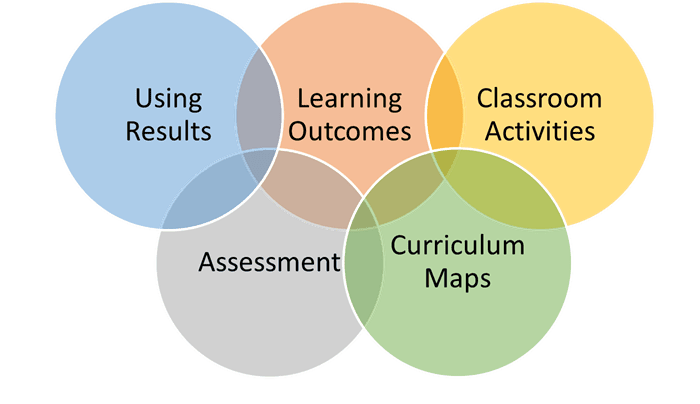 Image showing aspects of the Assessment Process, such as Curriculum Maps and Using results