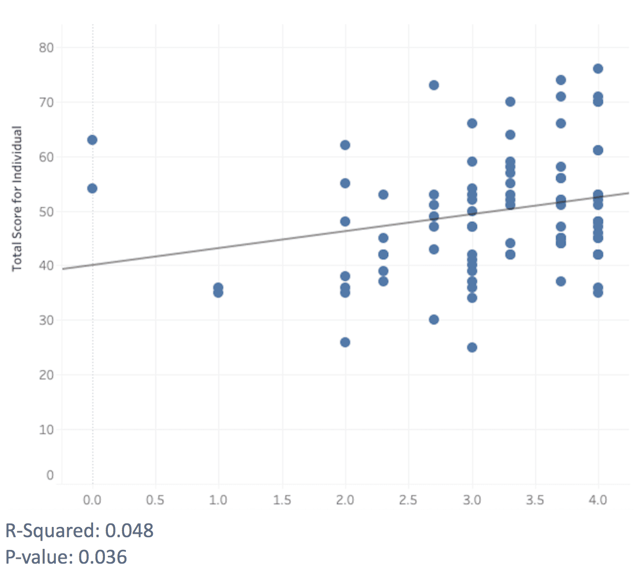 A scatter plot of Total Score for Individual.