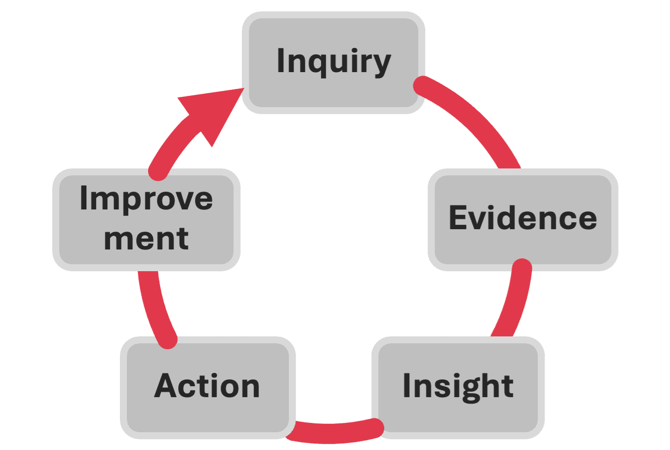 The assessment cycle at QC: Inquiry, Evidence, Insight, Action, Improvement