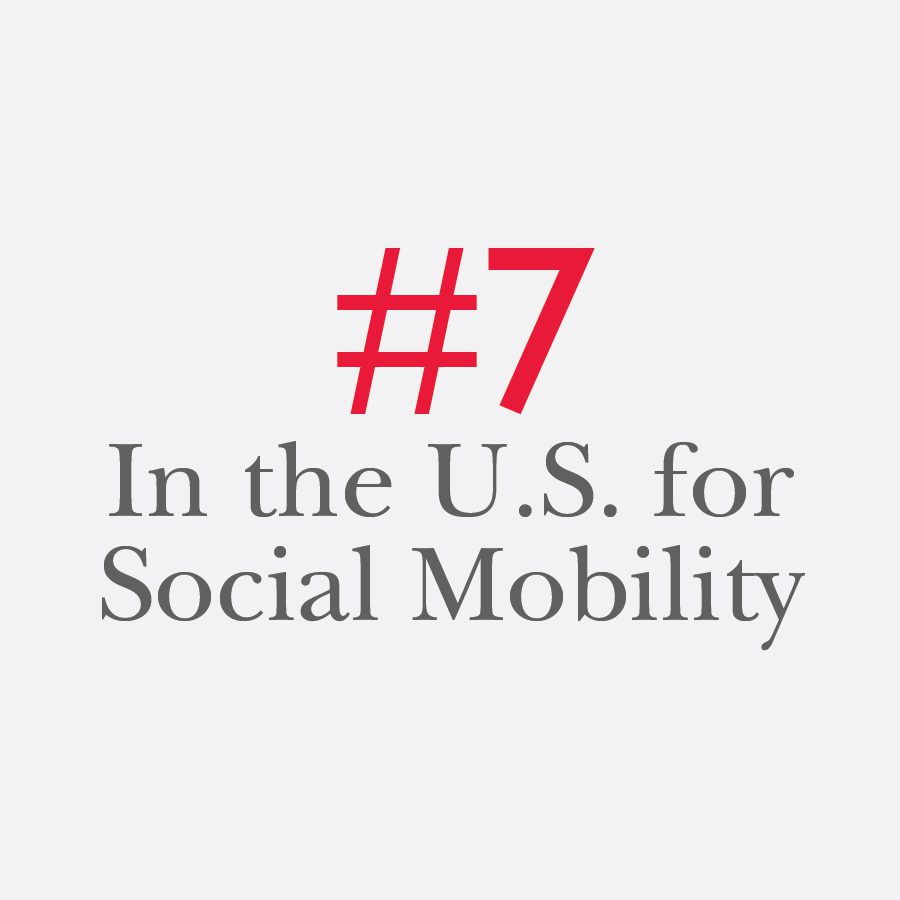 #7In the U.S. forSocial Mobility